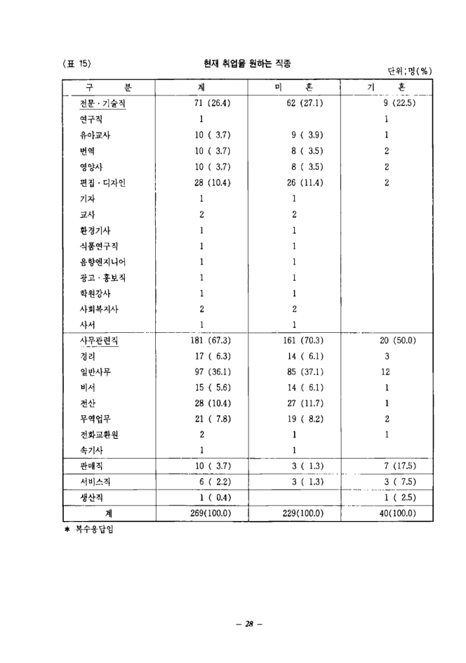 1994_여성취업준비교육프로그램개발_한국여성개발원무료직업안내소구직자구인자요구를중심으로.pdf
