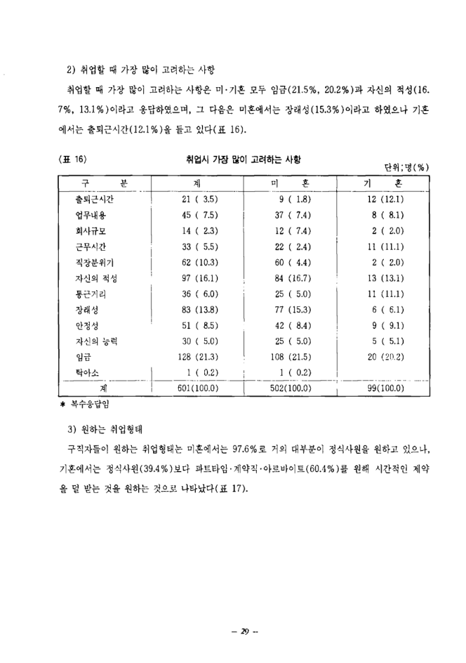 1994_여성취업준비교육프로그램개발_한국여성개발원무료직업안내소구직자구인자요구를중심으로.pdf