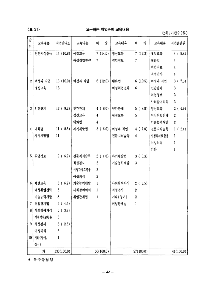 1994_여성취업준비교육프로그램개발_한국여성개발원무료직업안내소구직자구인자요구를중심으로.pdf