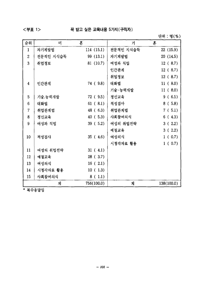 1994_여성취업준비교육프로그램개발_한국여성개발원무료직업안내소구직자구인자요구를중심으로.pdf