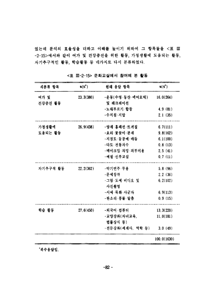 1994_여성의 문화활동 현황과 발전방향에 관한 연구.pdf