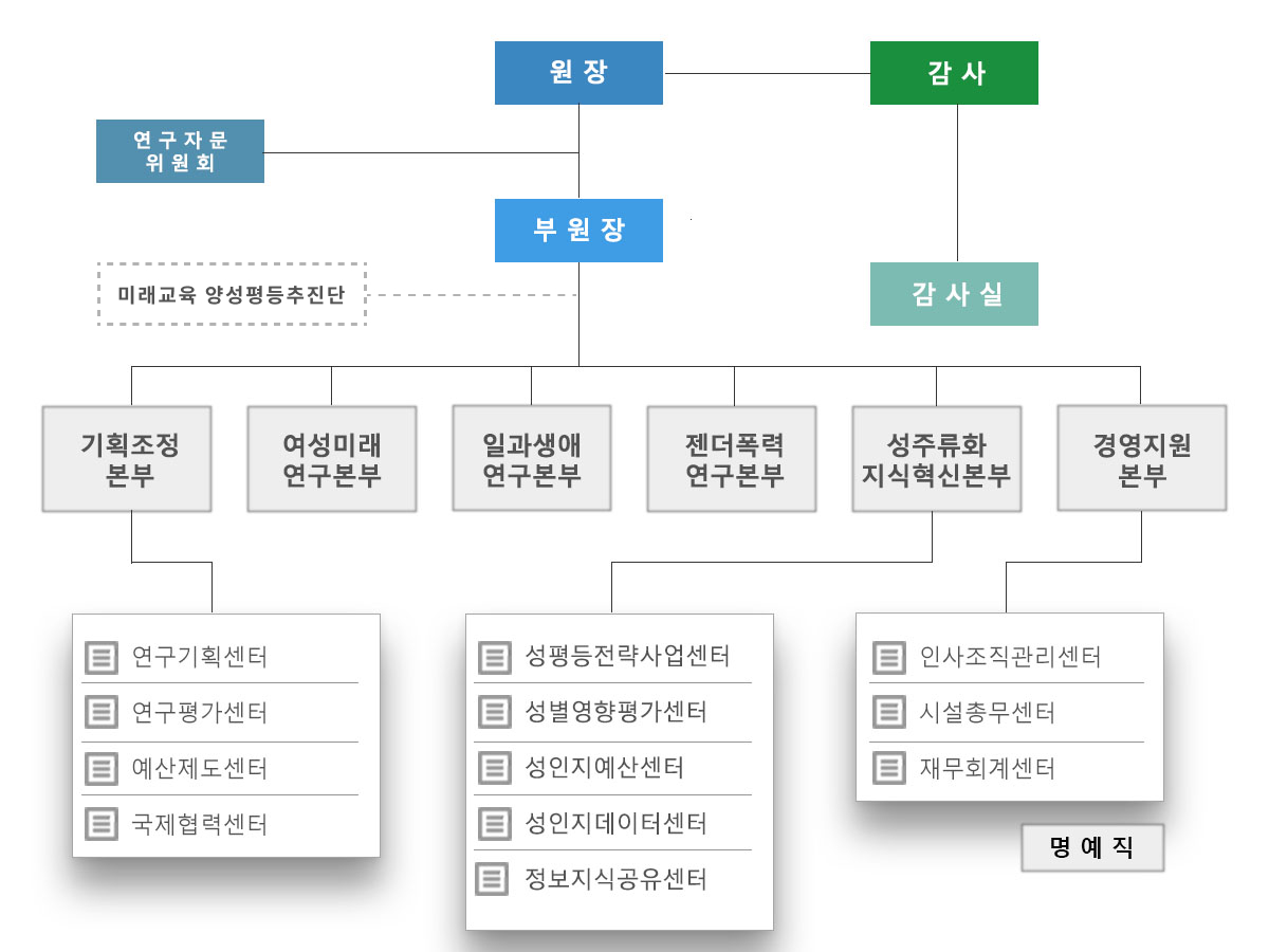 한국여성정책연구원 조직도