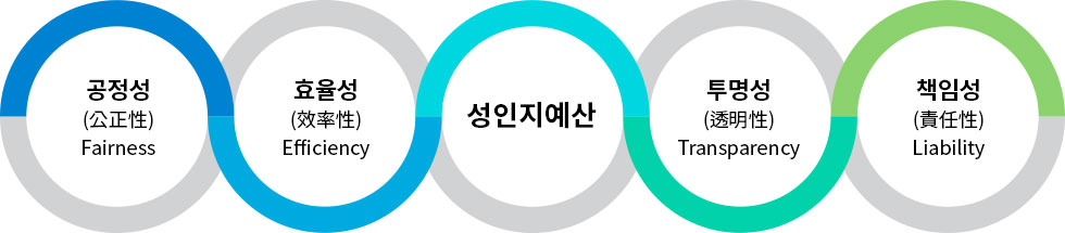 성인지예산은 자원을 공정하고 균형있게 분배하고, 효율적 이용을 가능하게 하며, 정부재정의 투명성을 강화하게 될 것이고, 성평등에 대한 정부의 책임성을 강화합니다.