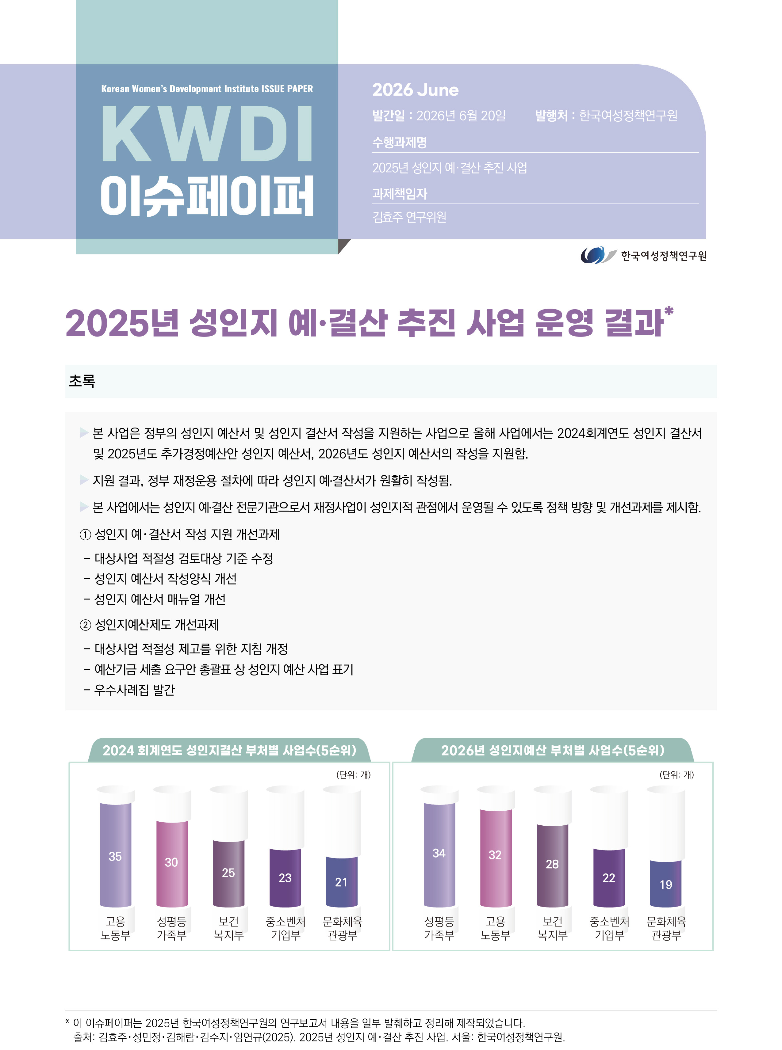2025년 성인지 예·결산 추진 사업 운영 결과