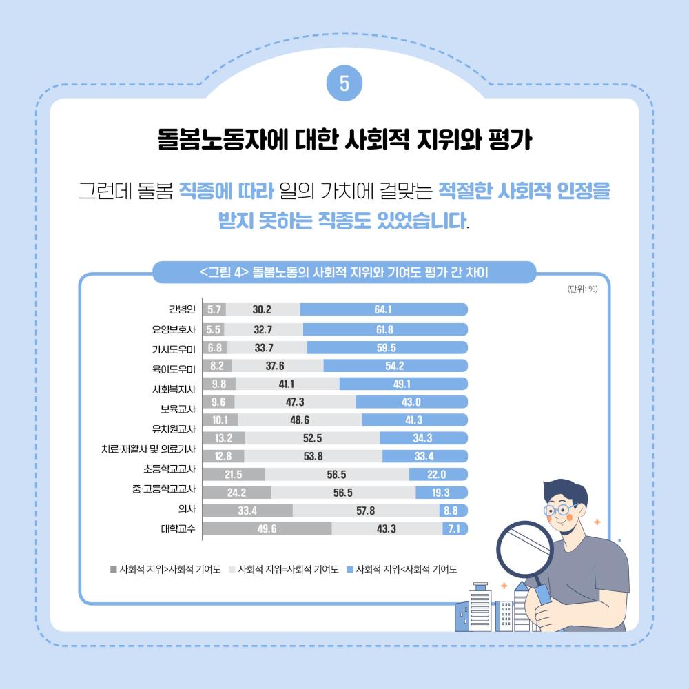 사회적 돌봄에 대한 인식제고와 정책개선