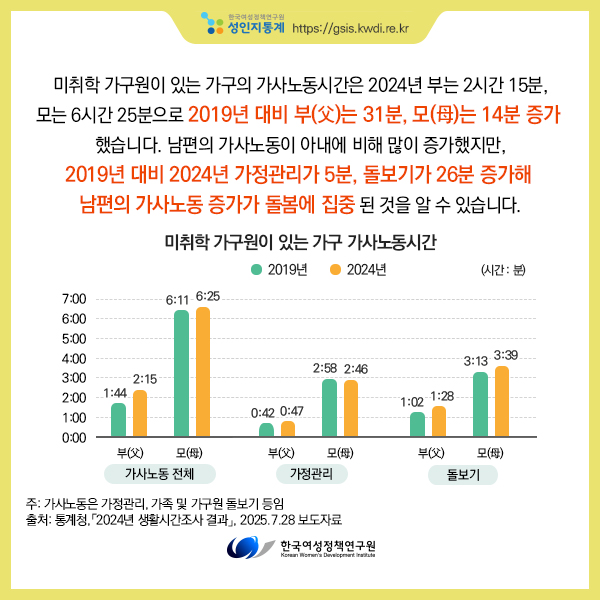 [성인지통계] 부부의 가사노동시간, 어떻게 변했을까?