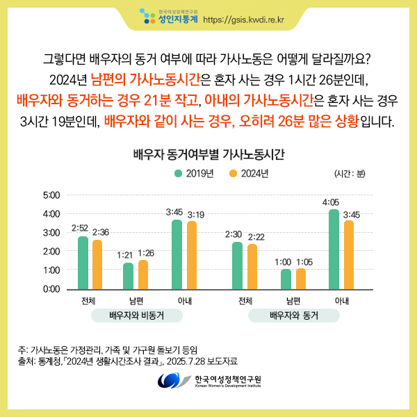 [성인지통계] 부부의 가사노동시간, 어떻게 변했을까?