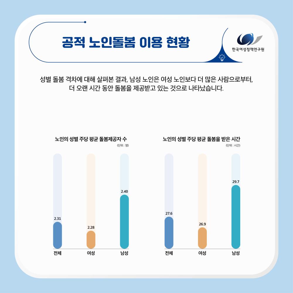 불충분한  공적 노인돌봄, 돌봄 사각지대  해소 필요