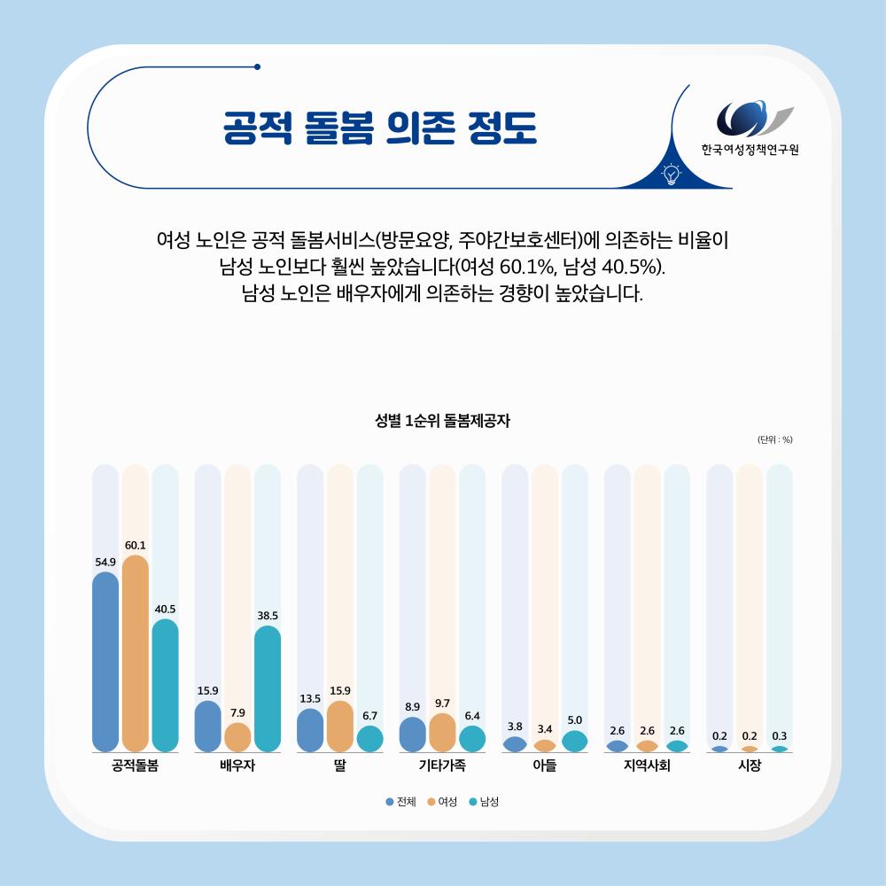 불충분한  공적 노인돌봄, 돌봄 사각지대  해소 필요
