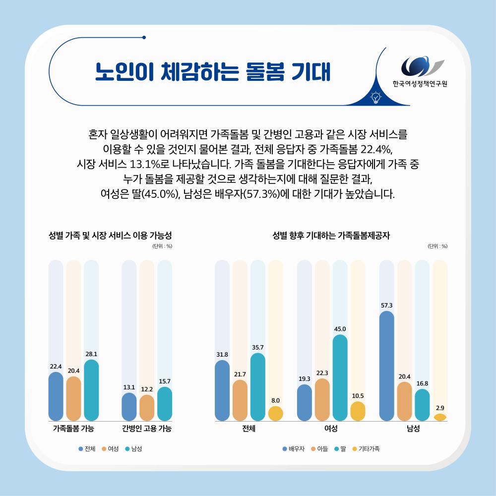 불충분한  공적 노인돌봄, 돌봄 사각지대  해소 필요