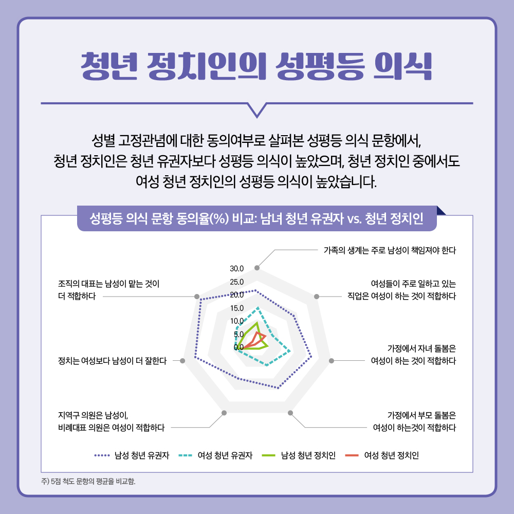 청년 정치인의 성평등 의식과 정치문화