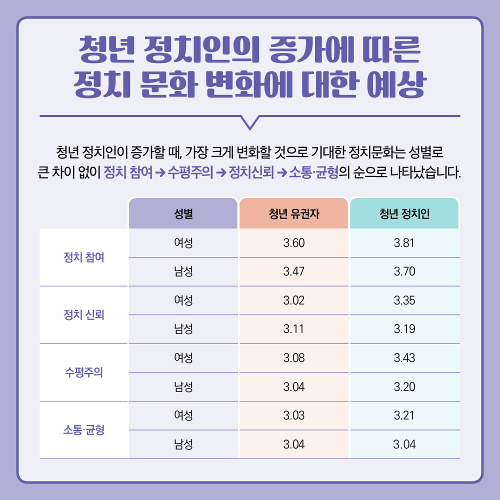 청년 정치인의 성평등 의식과 정치문화