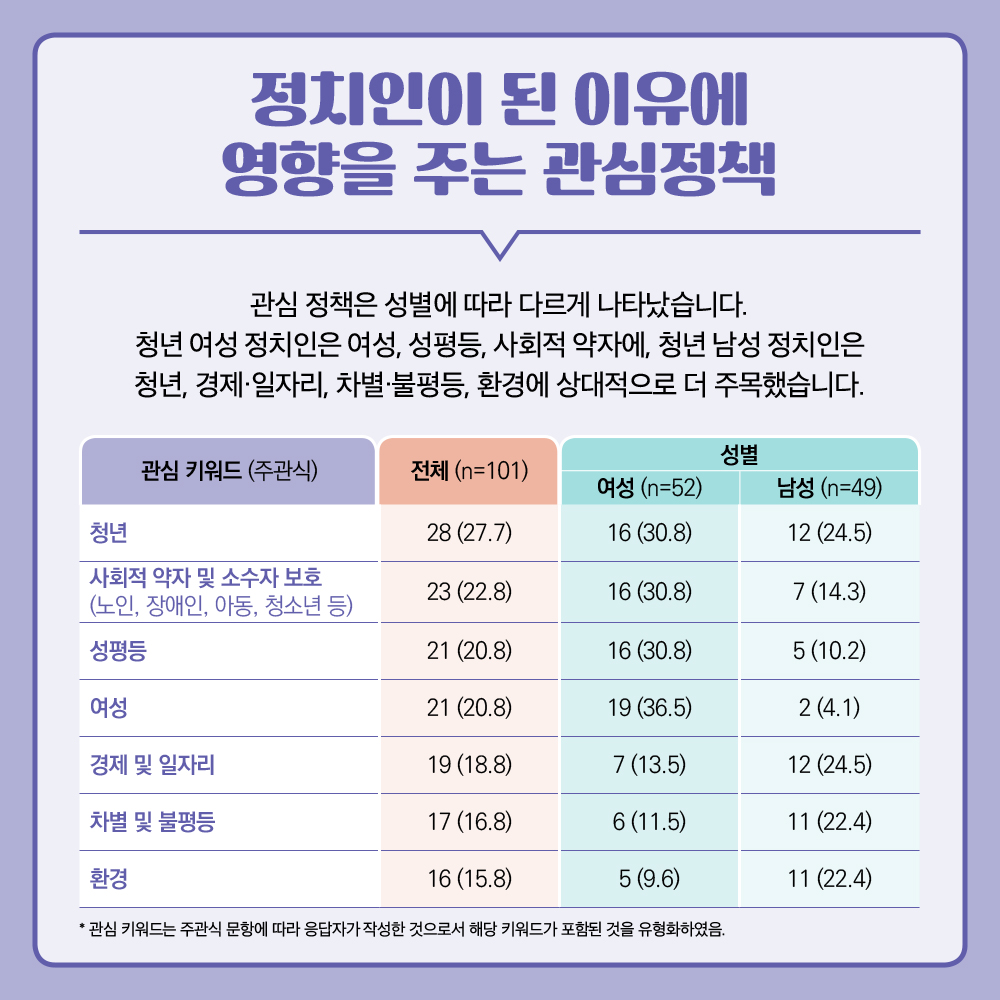 청년 정치인의 성평등 의식과 정치문화
