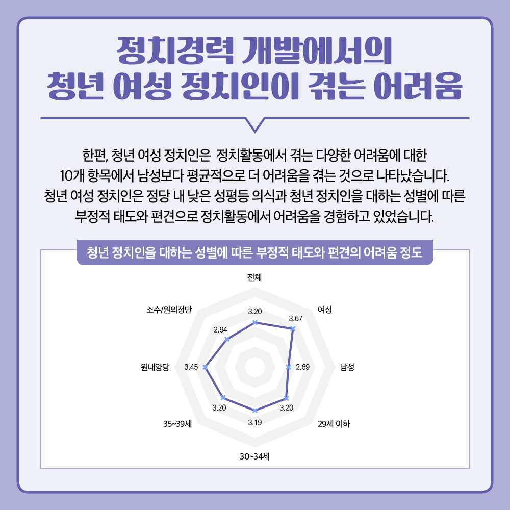 청년 정치인의 성평등 의식과 정치문화