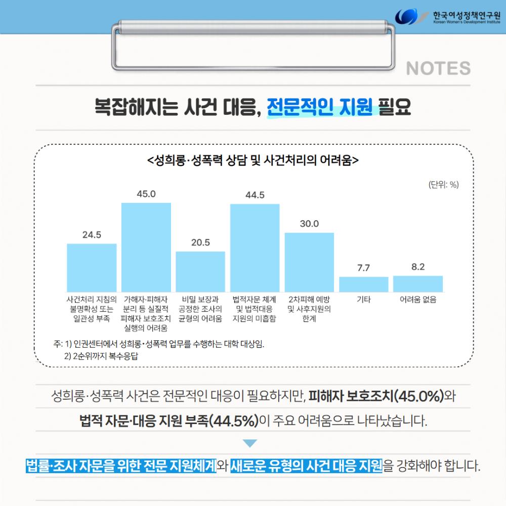 전국 231개 대학 조사로 본 대학 인권센터 운영 실태