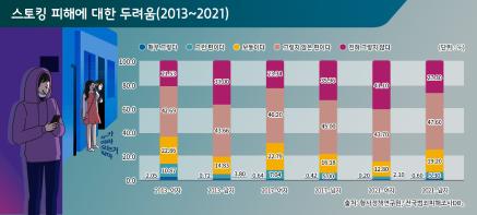 23-1.스토킹 피해에 대한 두려움