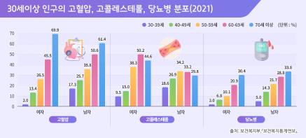 23-3.30세이상 인구의 고혈압, 고콜레스테롤, 당뇨병 분포(2021)