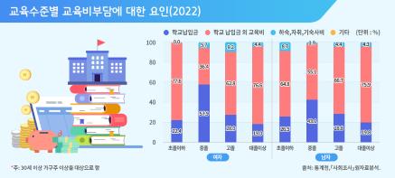 23-5. 교육수준별 교육비부담에 대한 요인(2022)