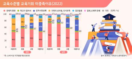 23-6. 교육수준별 교육기회 미충족이유(2022)