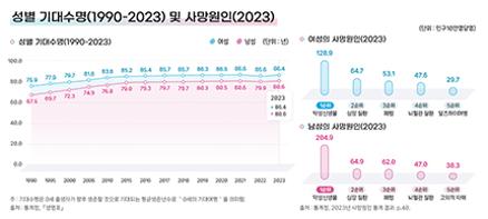 01_성별기대수명(1990-2023)및사망원인(2023)