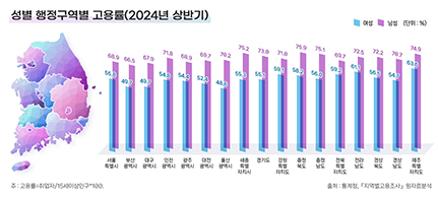02_성별 행정구역별 고용률(2024년상반기)