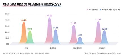 04_여성 고용 비율 및 여성관리자 비율