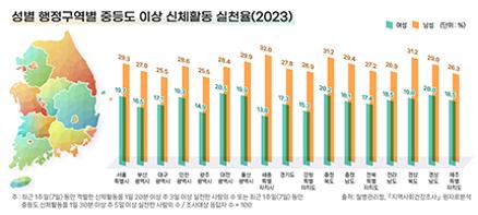 05_성별 행정구역별 중등도 이상 신체활동 실천율(2023)