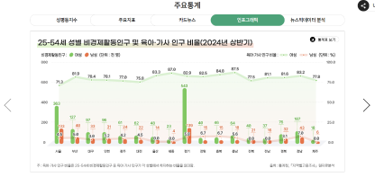 25세-54세 성별 비경제활동인구 및 육아.가사 인구 비율(2024년 상반기)