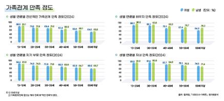 가족관계 만족 정도