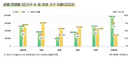 성별 연령별 1인가구 수 및 여성 가구 비율(2023)